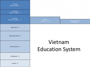 International Publications related to the Vietnamese Educational System